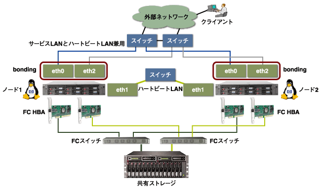 システム構成図 サーバやディスクストレージ製品の物理的な接続形態 サンプル