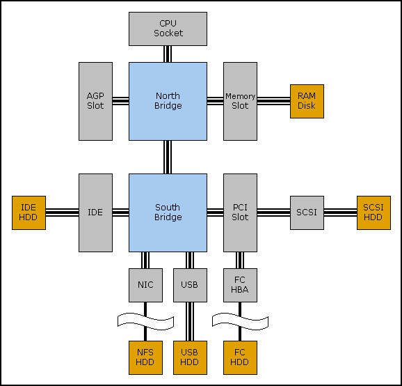 チップセットモデル図