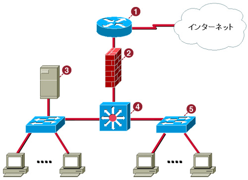 Ciscoアイコン ネットワーク構成図 サンプル