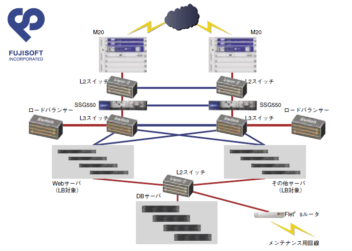 ネットワーク機器の配置形態を中心としたネットワーク構成図