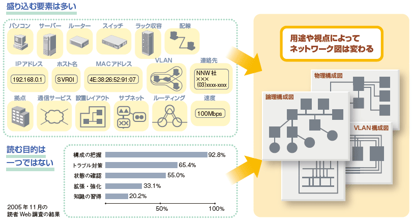 日経NETWORK流 わかるネットワーク図の書き方