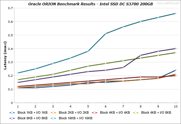Oracle-ORION_BenchmarkResults_IdeaCentre-K430_Intel-SSD-DC-S3700-200GB_Windows7_02
